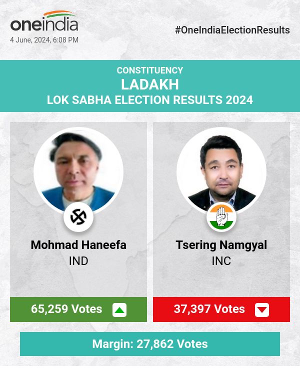 Mohmad Haneefa Leads in Lok Sabha Election Count with INC and BJP Trailing