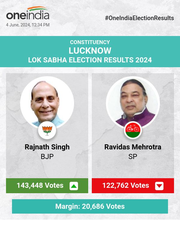 Election Update: Rajnath Singh Leads in Early Vote Count