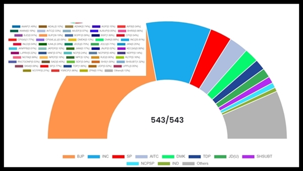 LS Poll Results How UP Rajasthan Maharashtra Powering INDIA Bloc Playing Spoilsport To BJP s Dream Run