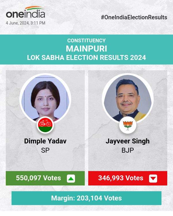 Dimple Yadav Leads in Lok Sabha Election Counting, Jayveer Singh and Shiv Prasad Yadav Trail Behind