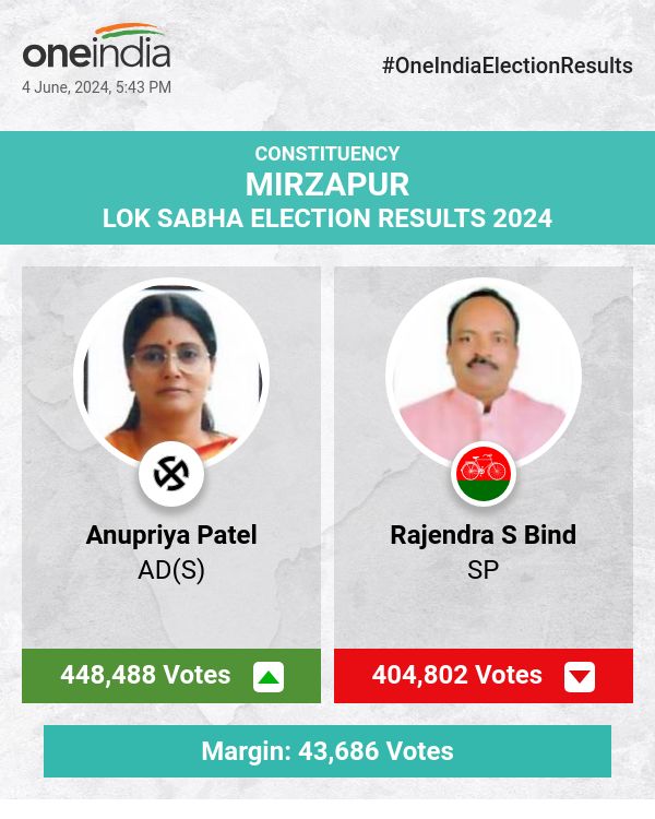 Anupriya Patel of AD(S) Leads in Lok Sabha Election Count with Rajendra S Bind of SP and Manish Kumar of BSP Trailing
