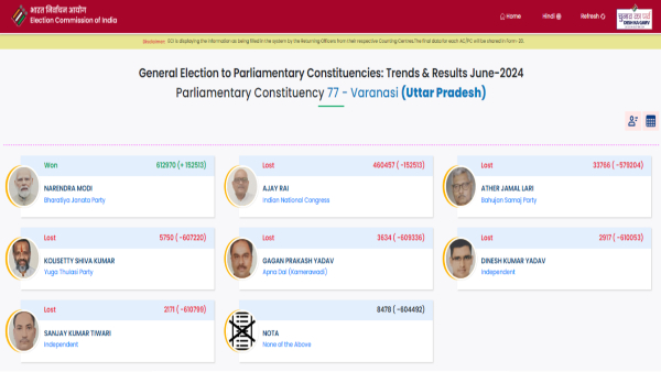PM Modi Wins Varanasi Lok Sabha Seat But Victory Margin Narrows Check Numbers Here
