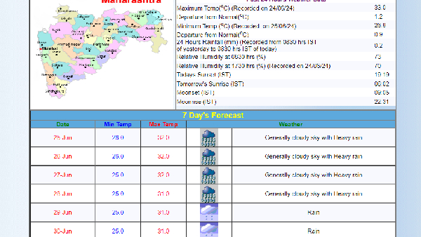 Mumbai Weather Today
