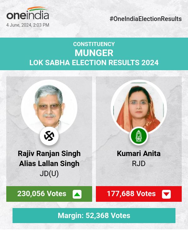 JD(U)'s Rajiv Ranjan Singh Leads in Lok Sabha Election Counting, RJD's Kumari Anita Trails
