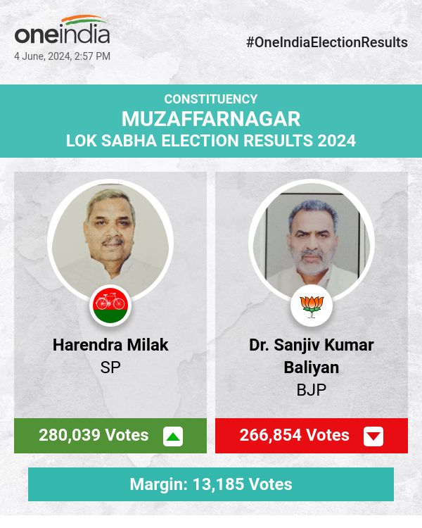 SP's Harendra Milak Leads in Lok Sabha Election Count with BJP's Dr. Sanjiv Kumar Baliyan Trailing Closely Behind