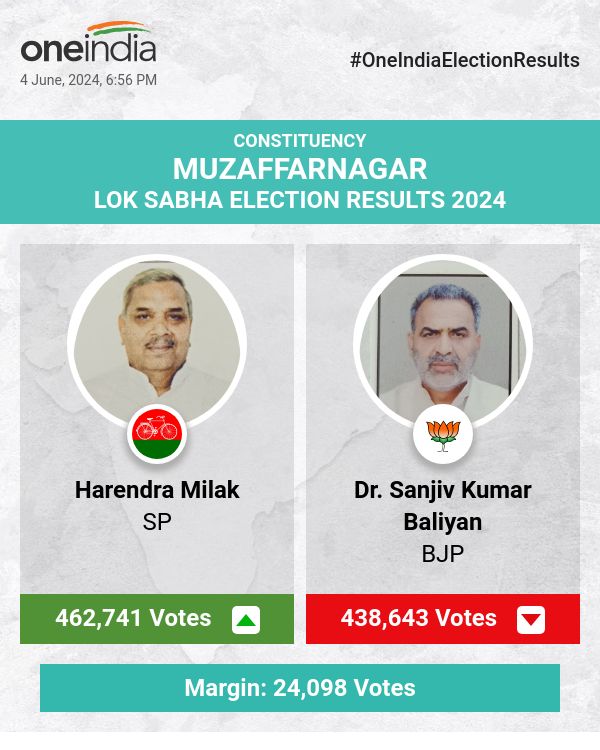 SP's Harendra Milak Leads in Lok Sabha Election Count, BJP and BSP Trail