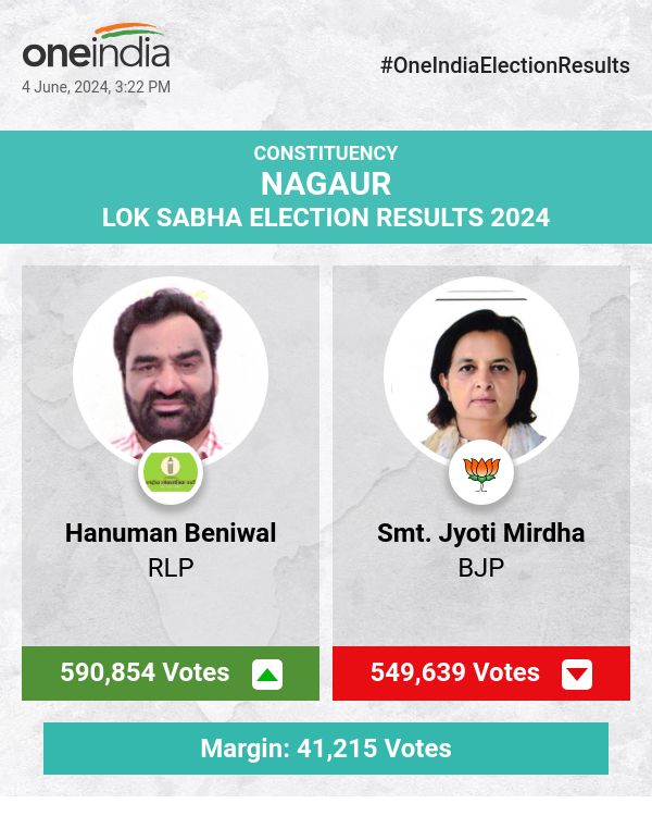 RLP's Hanuman Beniwal Leads in Lok Sabha Election Count, BJP's Smt. Jyoti Mirdha Trails
