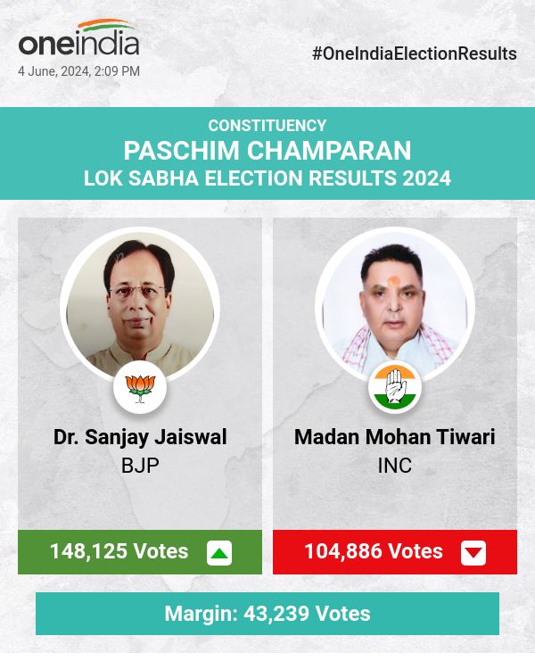 BJP's Dr. Sanjay Jaiswal Leads in Lok Sabha Election Count with INC and Viro Ke Vir Indian Party Trailing