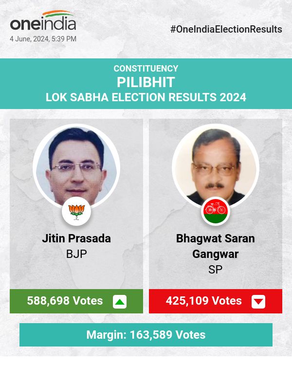 BJP's Jitin Prasada Leads in Lok Sabha Election Count, SP and BSP Trail Behind