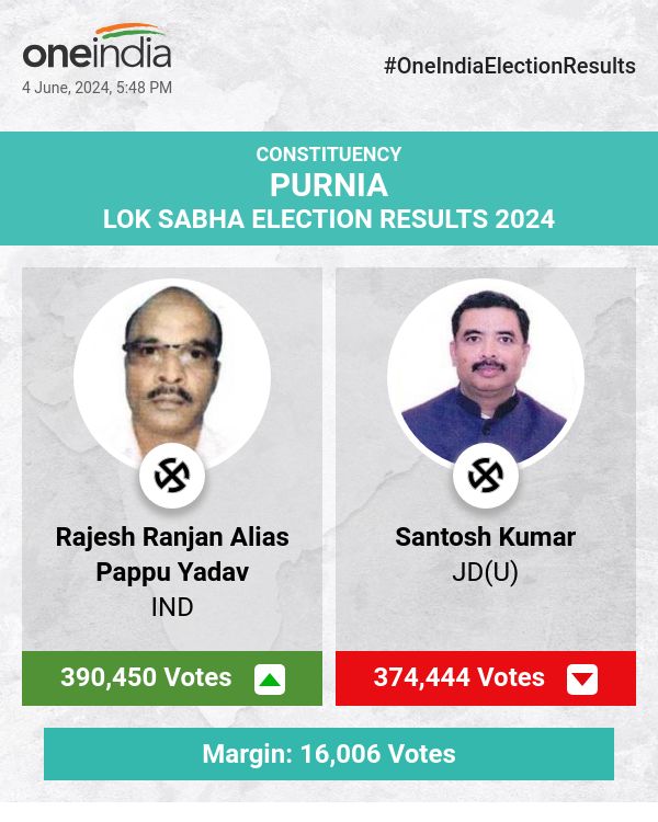 Rajesh Ranjan Alias Pappu Yadav Leads in Lok Sabha Election Count with IND, Santosh Kumar and Bima Bharti Trail Behind