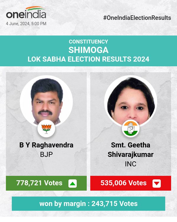 BJP's B Y Raghavendra Triumphs in Lok Sabha Election, INC's Smt. Geetha Shivarajkumar and Independents Trail