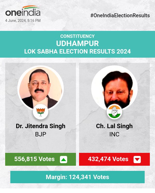BJP's Dr. Jitendra Singh Leads in Lok Sabha Election Count, INC's Ch. Lal Singh Trails Behind