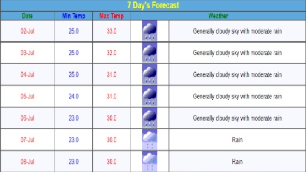 Maharashtra Weather Today