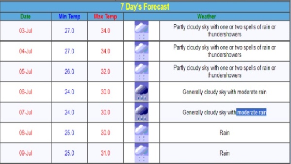 Maharashtra Weather Today