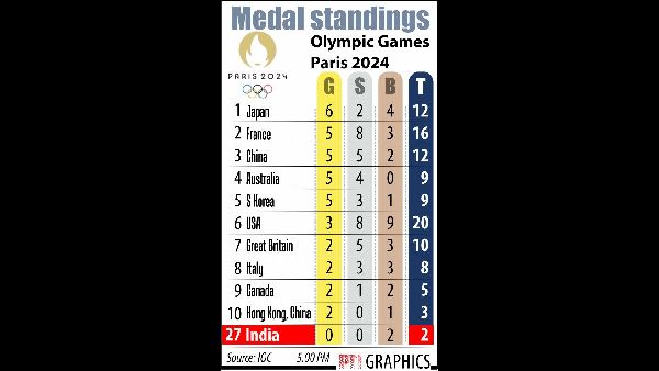 Panghal, Lamboria Out of Paris Olympics