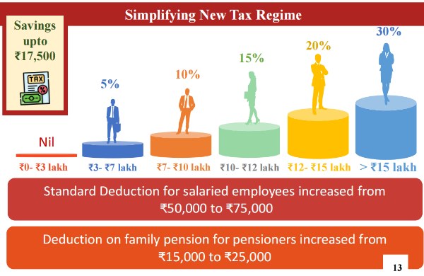 Income Tax Slab 2024-25 FM Revises Slabs Standard Deduction Now Rs 75 000
