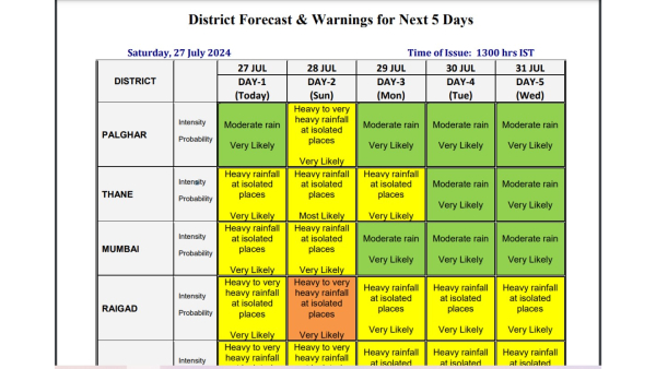 Maharashtra Weather Watch