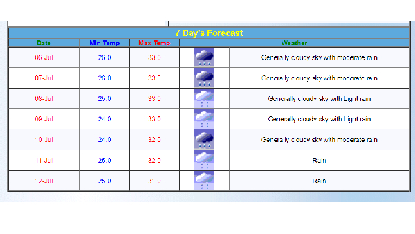 Maharashtra Weather Forecast