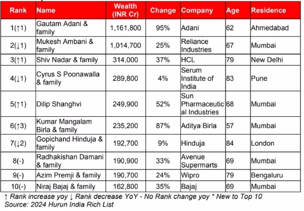 Gautam Adani Now India s Wealthiest