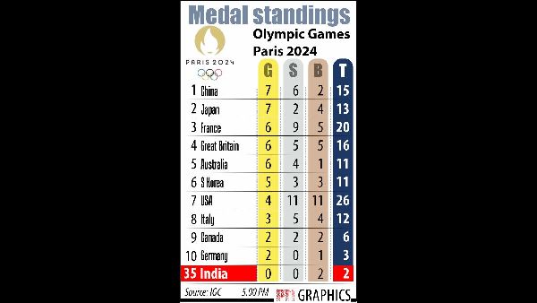 Indian Paddlers Olympic Journey Ends
