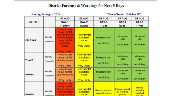 Maharashtra Weather Today