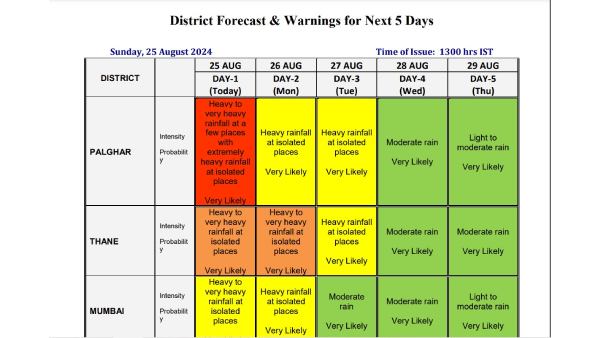 IMD Warns Of Intense Rainfall IMD Warns Of Intense Rainfall