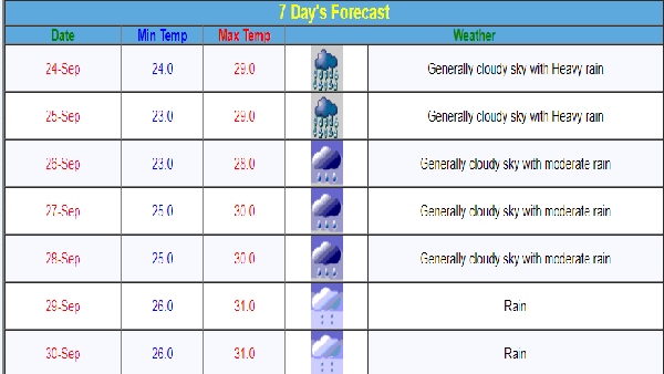 IMD Issues Red Orange amp amp Yellow Alerts Across Maharashtra