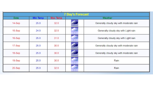 Mumbai Forecast Alert