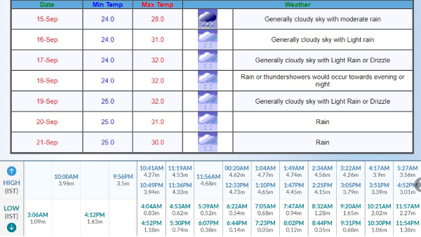 Mumbai Weather And Lakes Water Level Mumbai Weather And Lakes Water Level