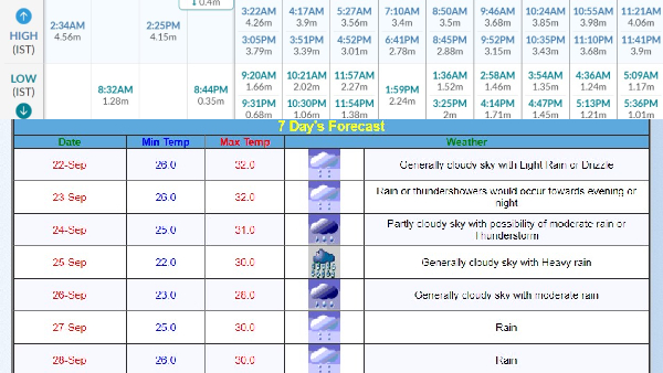 IMD Issues Yellow Alert