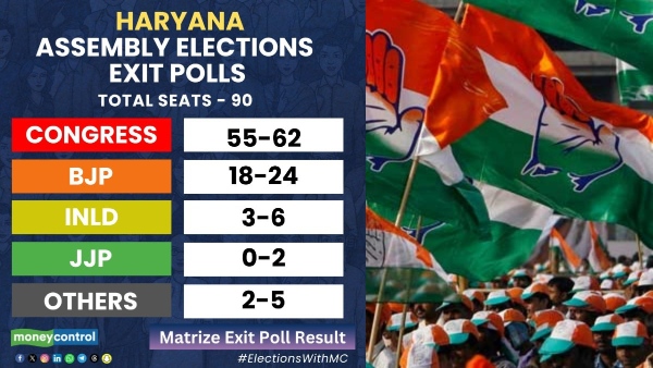 Exit Poll 2024 For Haryana Congress Set For Comeback Predicts Matrize Exit Poll
