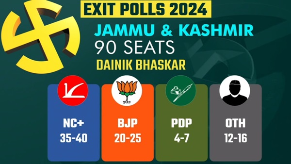 Haryana Assembly Elections Predictions Dainik Bhaskar Exit Poll Signals Power Shift Cong To Defeat BJP