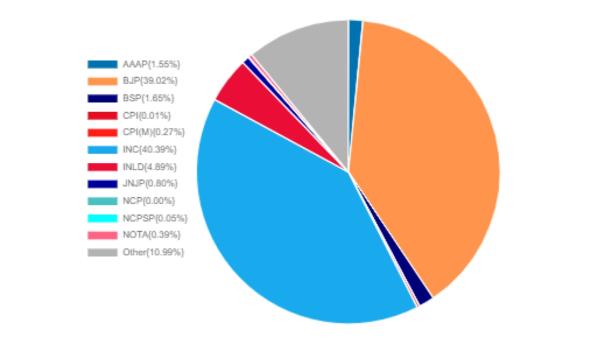 Haryana Election Results 2024 BJP Secures 39 10 Vote Share Defies Exit Poll Predictions Haryana Election Results 2024 BJP Secures 39 10 Vote Share Defies Exit Poll Predictions