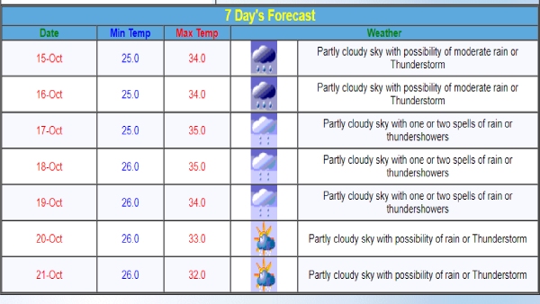 IMD Issues Thunderstorm Warning