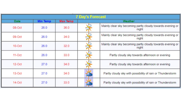 IMD Issues Yellow Alert