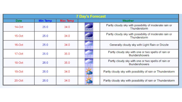 Maharashtra Weather IMD Issues Yellow