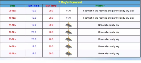 Karnataka Weather Alert IMD Predicts Cloudy Skies In Bengaluru To Persist Until November 15
