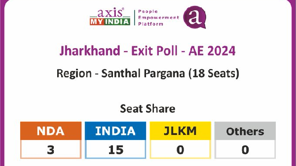 Poll Of Polls 2024 Axis My India s Region-Wise Projections For Jharkhand Election