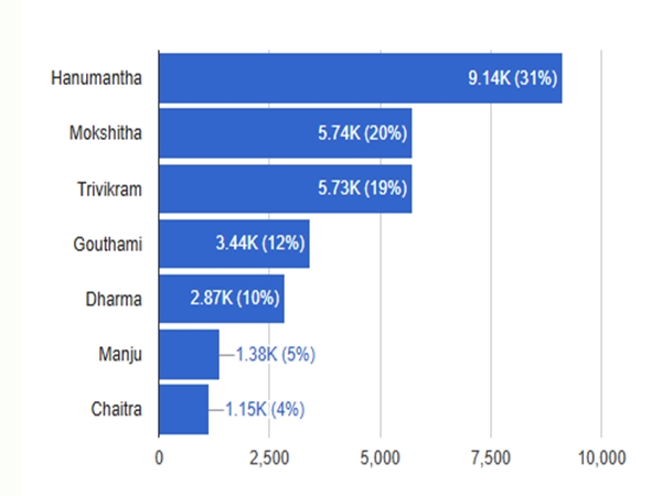 Bigg Boss Kannada 8 Elimination Gouthami Manju Chaitra In Bottom 3 As Per Voting Trends