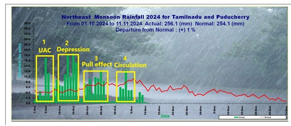 Chennai Weather Alert Holiday Only For Schools Work From Home Advised As Heavy Rains Lash Tamil Nadu Capital