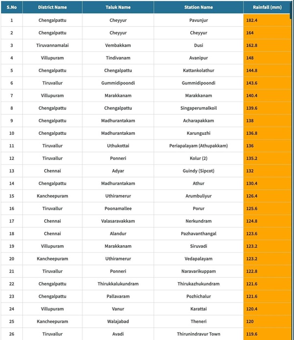 Tamil Nadu Rains When amp amp Where Cyclone Fengal Make Landfall Predicted Timing Revealed