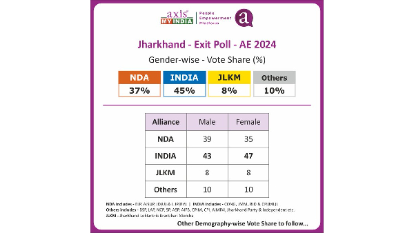 Axis My India Poll 2024 INDIA Alliance Leads With Female Voter Support In Jharkhand