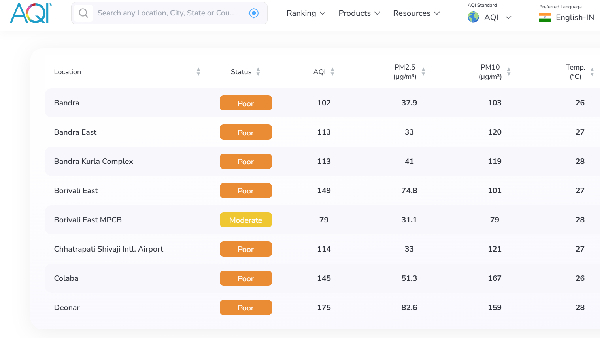 Mumbai s Air Quality