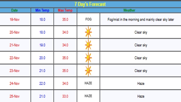 Mumbai Weather Forecast