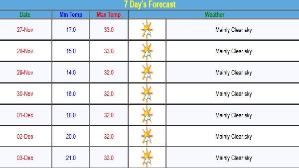 Mumbai Weather Forecast
