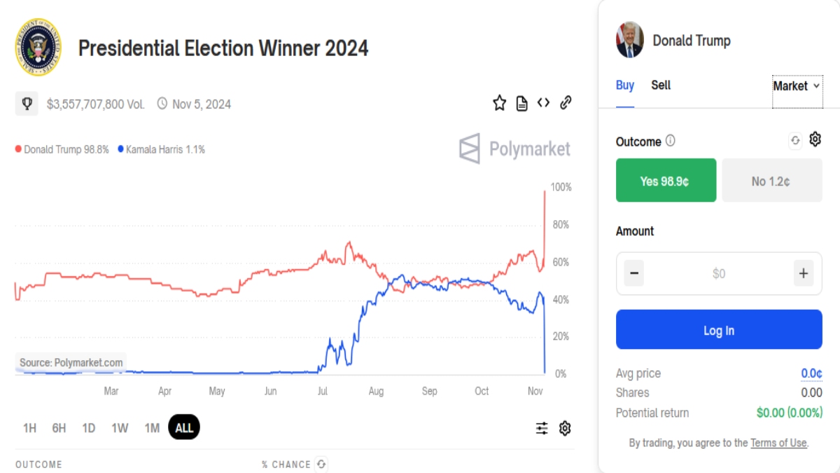 Polymarket US Election Poll Prediction: Betting Odds Favor Trump as Key  States Continue Vote Count - Oneindia News