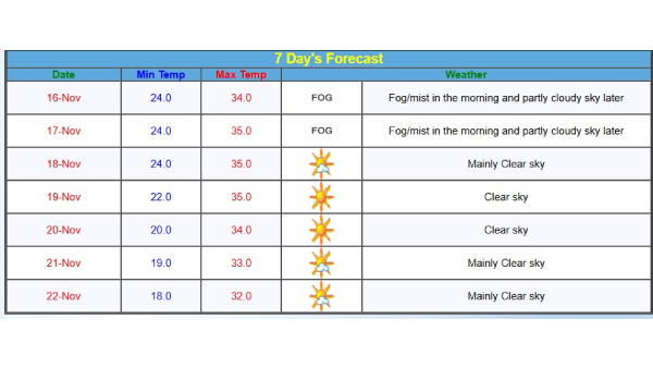 Mumbai Weather Forecast