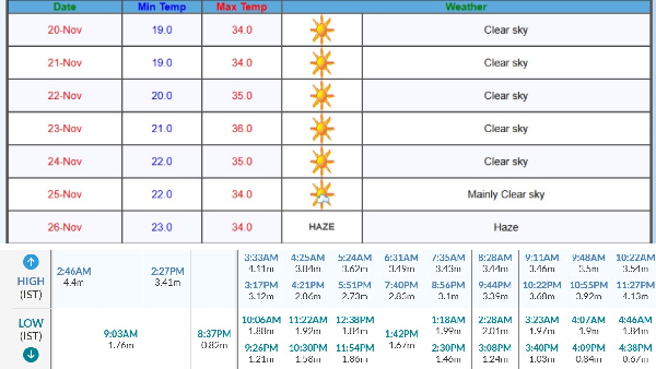 Mumbai Weather Forecast Mumbai Weather Forecast