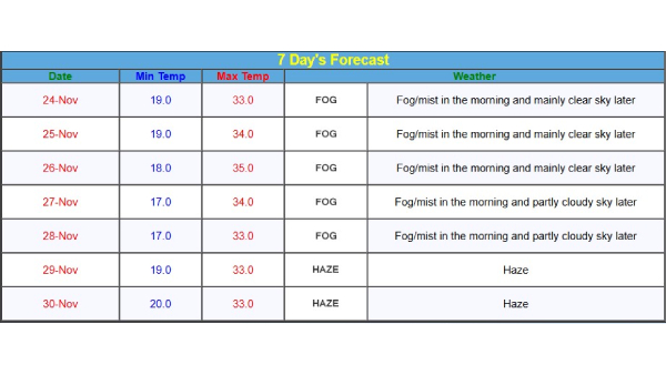 Mumbai Weather Update