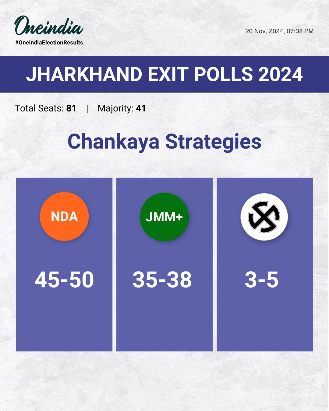 Confortable victory for NDA in Jharkhand as per Chanakya Strategies